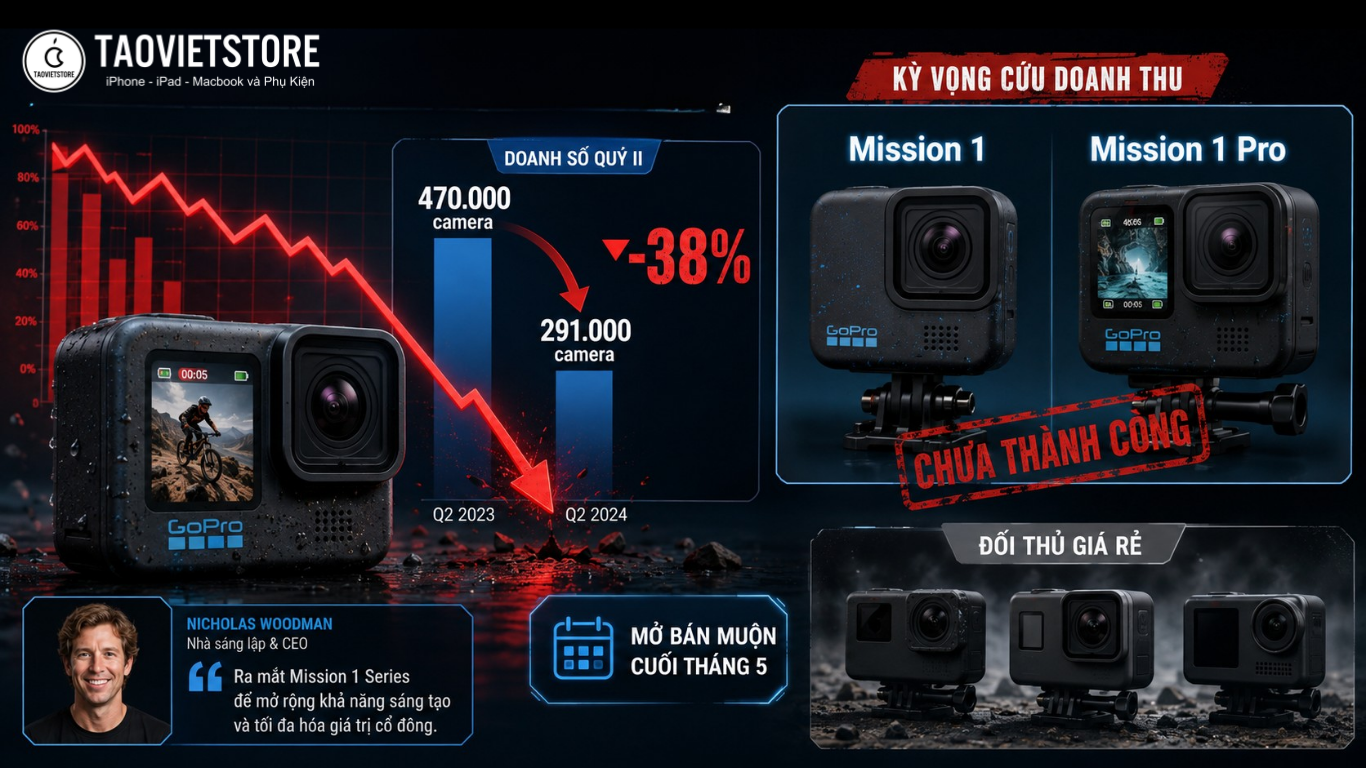 GoPro lỗ nặng 51 triệu USD, đối mặt nguy cơ bị hủy niêm yết trên sàn NASDAQ