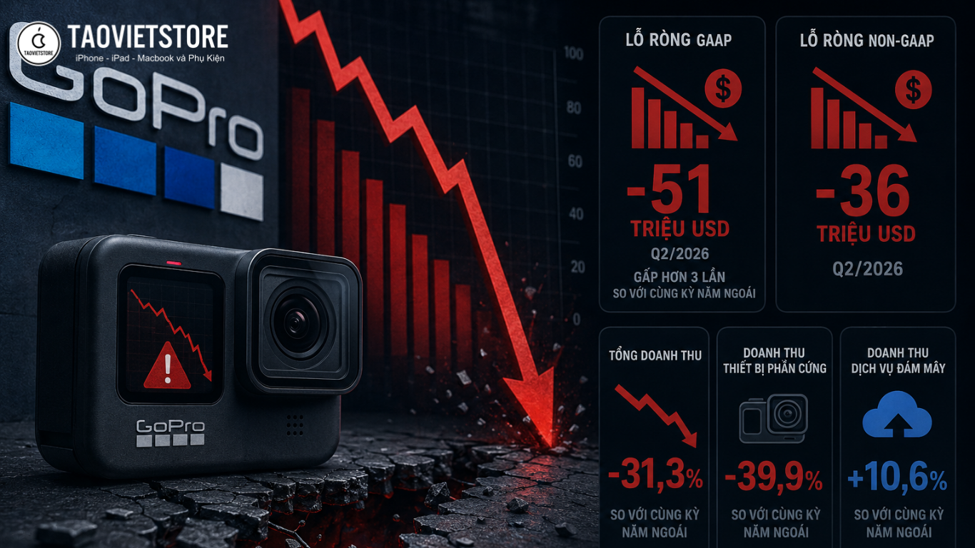 GoPro lỗ nặng 51 triệu USD, đối mặt nguy cơ bị hủy niêm yết trên sàn NASDAQ
